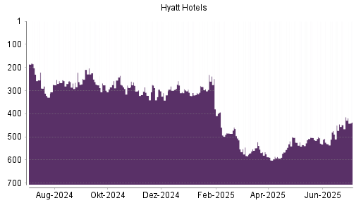 BOTSI®-Advisor Hochstufung Hyatt Hotels A von Rang 445 auf ...