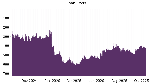 BOTSI®-Advisor Abstufung Hyatt Hotels A von Rang 171 auf Rang 200