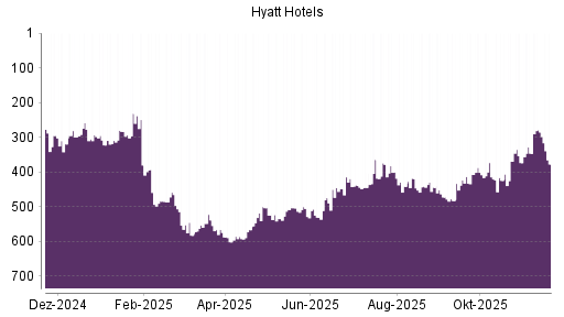 BOTSI®-Advisor Abstufung Hyatt Hotels A von Rang 472 auf ...