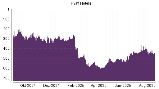 BOTSI®-Advisor Hochstufung Hyatt Hotels A von Rang 441 auf ...