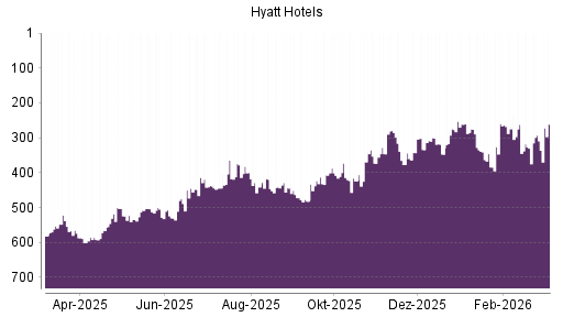 BOTSI®-Advisor Hochstufung Hyatt Hotels A von Rang 309 auf ...
