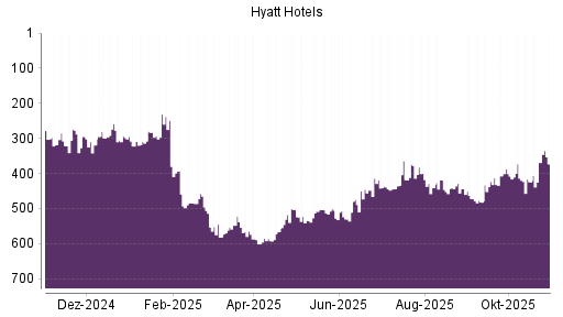 BOTSI®-Advisor Abstufung Hyatt Hotels A von Rang 419 auf ...