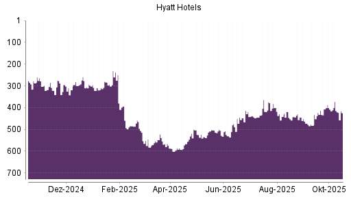 BOTSI®-Advisor Abstufung Hyatt Hotels A von Rang 149 auf Rang 168