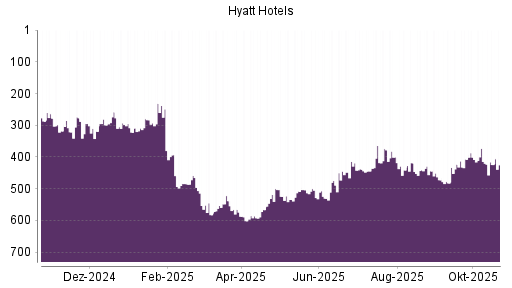 BOTSI®-Advisor Abstufung Hyatt Hotels A von Rang 414 auf ...