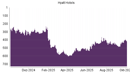 BOTSI®-Advisor Abstufung Hyatt Hotels A von Rang 209 auf Rang 224