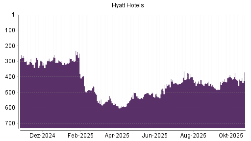 BOTSI®-Advisor Abstufung Hyatt Hotels A von Rang 437 auf ...