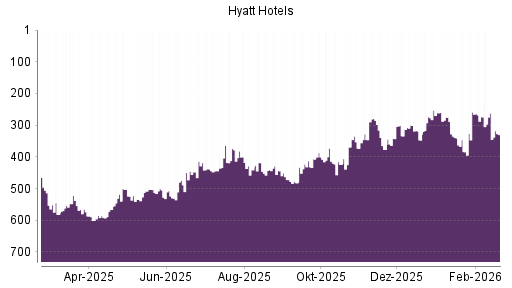 BOTSI®-Advisor Hochstufung Hyatt Hotels A von Rang 377 auf ...