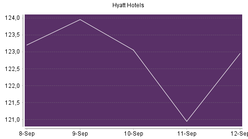 BOTSI®-Advisor Abstufung Hyatt Hotels A von Rang 149 auf Rang 168