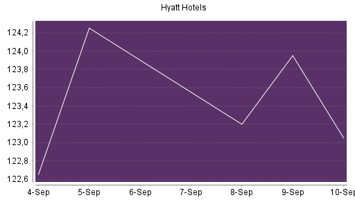 BOTSI®-Advisor Abstufung Hyatt Hotels A von Rang 378 auf ...
