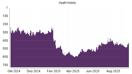 BOTSI®-Advisor Hochstufung Hyatt Hotels A von Rang 482 auf ...