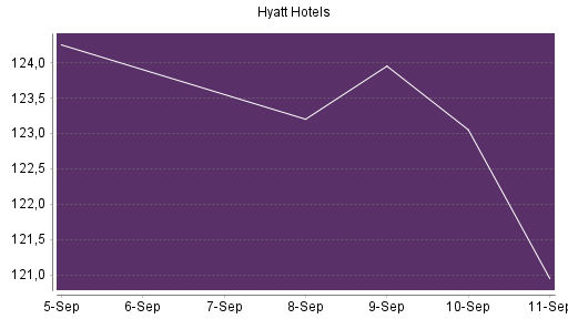 BOTSI®-Advisor Abstufung Hyatt Hotels A von Rang 378 auf ...