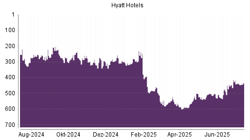 BOTSI®-Advisor Abstufung Hyatt Hotels A von Rang 437 auf ...