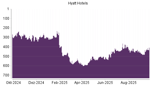 BOTSI®-Advisor Abstufung Hyatt Hotels A von Rang 277 auf Rang 295