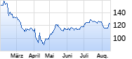 Hyatt Hotels A Chart
