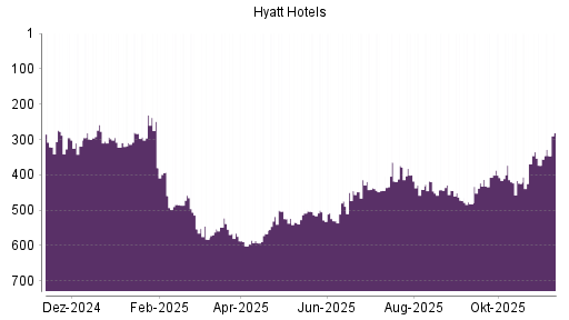 BOTSI®-Advisor Abstufung Hyatt Hotels A von Rang 131 auf Rang 156