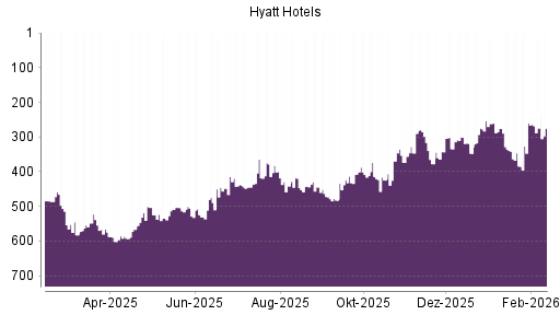BOTSI®-Advisor Abstufung Hyatt Hotels A von Rang 157 auf Rang 192