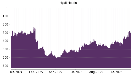 BOTSI®-Advisor Abstufung Hyatt Hotels A von Rang 524 auf ...