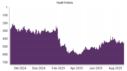 BOTSI®-Advisor Abstufung Hyatt Hotels A von Rang 168 auf Rang 169