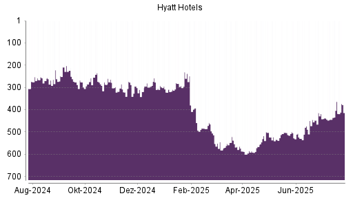 BOTSI®-Advisor Abstufung Hyatt Hotels A von Rang 364 auf ...