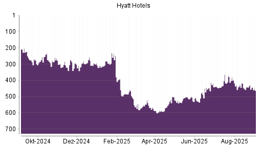 BOTSI®-Advisor Abstufung Hyatt Hotels A von Rang 508 auf ...