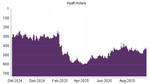 BOTSI®-Advisor Abstufung Hyatt Hotels A von Rang 378 auf ...