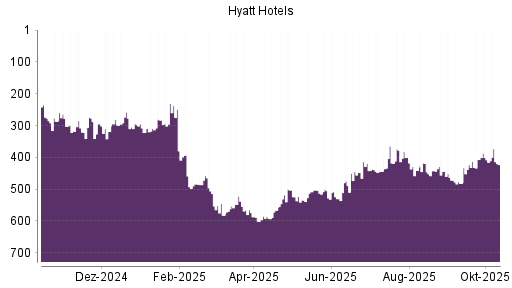 BOTSI®-Advisor Abstufung Hyatt Hotels A von Rang 408 auf ...