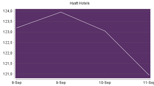 BOTSI®-Advisor Abstufung Hyatt Hotels A von Rang 419 auf ...