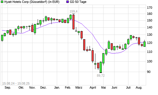 Hyatt Hotels A-Aktie über 50-Tage-Linie