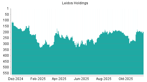 BOTSI®-Advisor Abstufung Leidos Holdings von Rang 192 auf ...