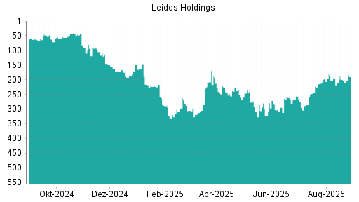 BOTSI®-Advisor Abstufung Leidos Holdings von Rang 275 auf ...