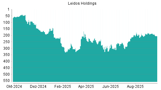 BOTSI®-Advisor Abstufung Leidos Holdings von Rang 189 auf ...