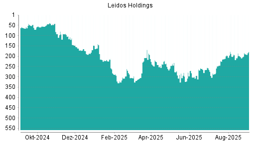 BOTSI®-Advisor Hochstufung Leidos Holdings von Rang 286 auf ...