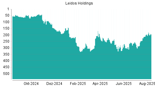 BOTSI®-Advisor Hochstufung Leidos Holdings von Rang 57 auf Rang 51