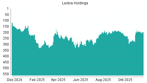 BOTSI®-Advisor Hochstufung Leidos Holdings von Rang 170 auf ...
