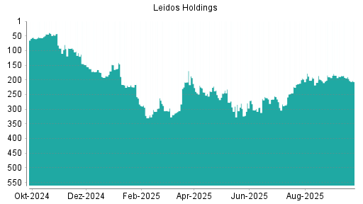 BOTSI®-Advisor Abstufung Leidos Holdings von Rang 189 auf ...