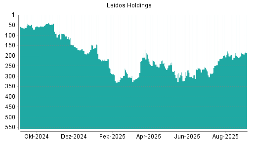 BOTSI®-Advisor Hochstufung Leidos Holdings von Rang 190 auf Rang 185