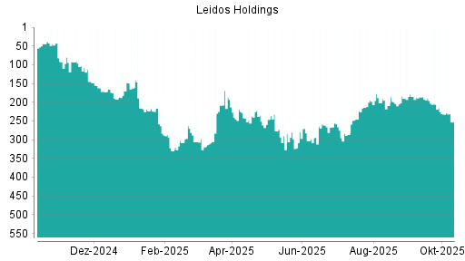 BOTSI®-Advisor Abstufung Leidos Holdings von Rang 232 auf ...