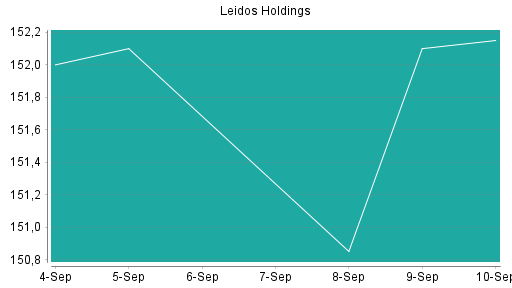 BOTSI®-Advisor Hochstufung Leidos Holdings von Rang 290 auf ...