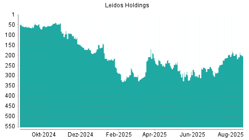 BOTSI®-Advisor Hochstufung Leidos Holdings von Rang 242 auf ...