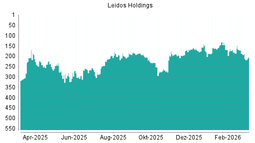 BOTSI®-Advisor Abstufung Leidos Holdings von Rang 187 auf ...