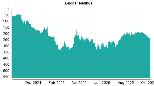 BOTSI®-Advisor Abstufung Leidos Holdings von Rang 206 auf ...