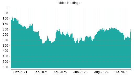 BOTSI®-Advisor Hochstufung Leidos Holdings von Rang 267 auf ...