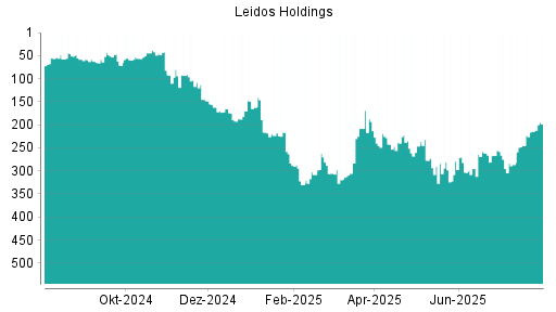 BOTSI®-Advisor Hochstufung Leidos Holdings von Rang 214 auf ...