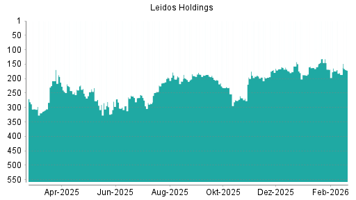 BOTSI®-Advisor Abstufung Leidos Holdings von Rang 198 auf ...