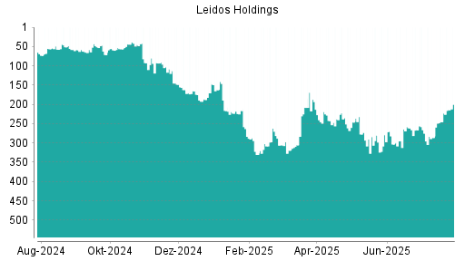 BOTSI®-Advisor Hochstufung Leidos Holdings von Rang 245 auf ...