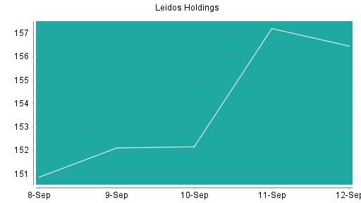 BOTSI®-Advisor Hochstufung Leidos Holdings von Rang 209 auf ...