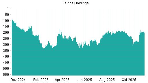 BOTSI®-Advisor Hochstufung Leidos Holdings von Rang 195 auf ...