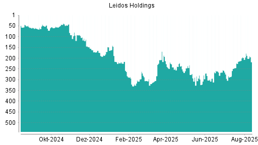 BOTSI®-Advisor Abstufung Leidos Holdings von Rang 228 auf Rang 240