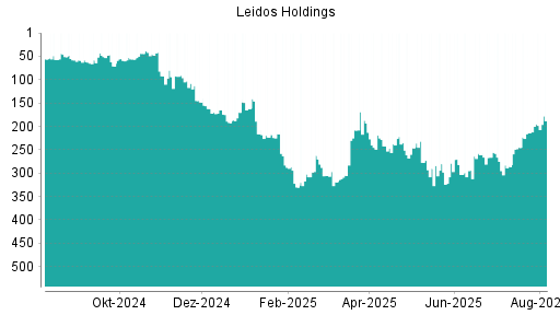 BOTSI®-Advisor Abstufung Leidos Holdings von Rang 305 auf ...