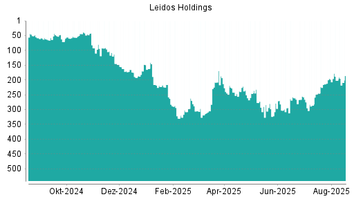 BOTSI®-Advisor Hochstufung Leidos Holdings von Rang 246 auf Rang 238